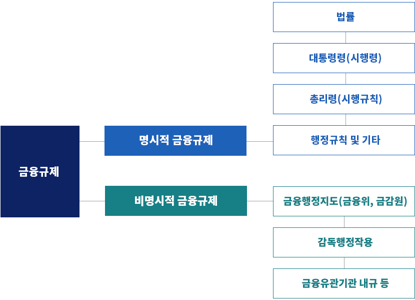 금융규제는 명시적 금융규제와 비명시적 금융규제로 구성되어 있습니다. 명시적 금융규제는 법률, 대통령령(시행령), 총리령(시행규칙), 행정규칙 및 기타로 구성되어 있습니다. 비명시적 금융규제는 금융행정지도(금융위,금감원), 감동행정작용, 금융유관기관 내규 등으로 구성되어 있습니다. 